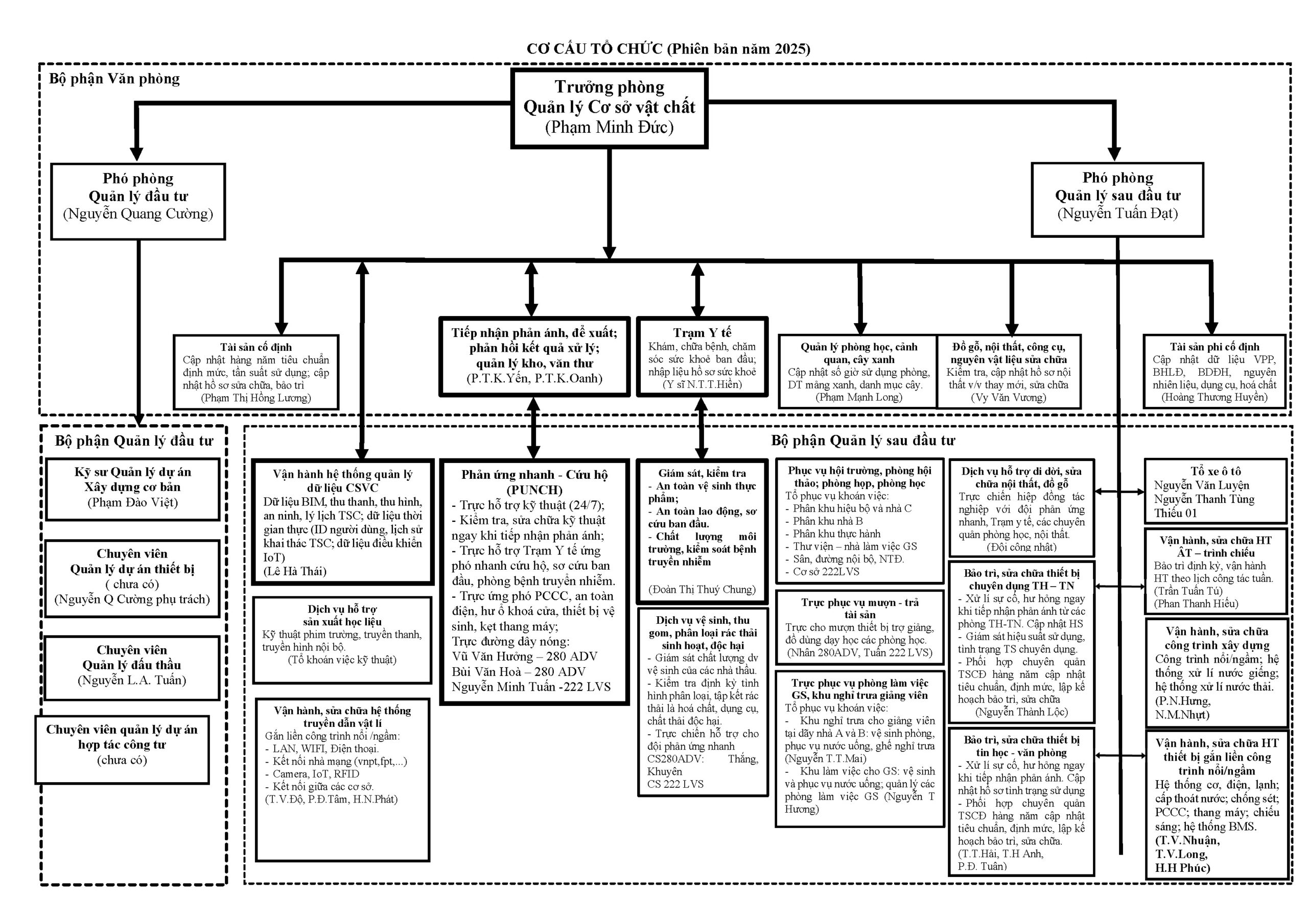 cơ cấu tổ chức 10-03-2025